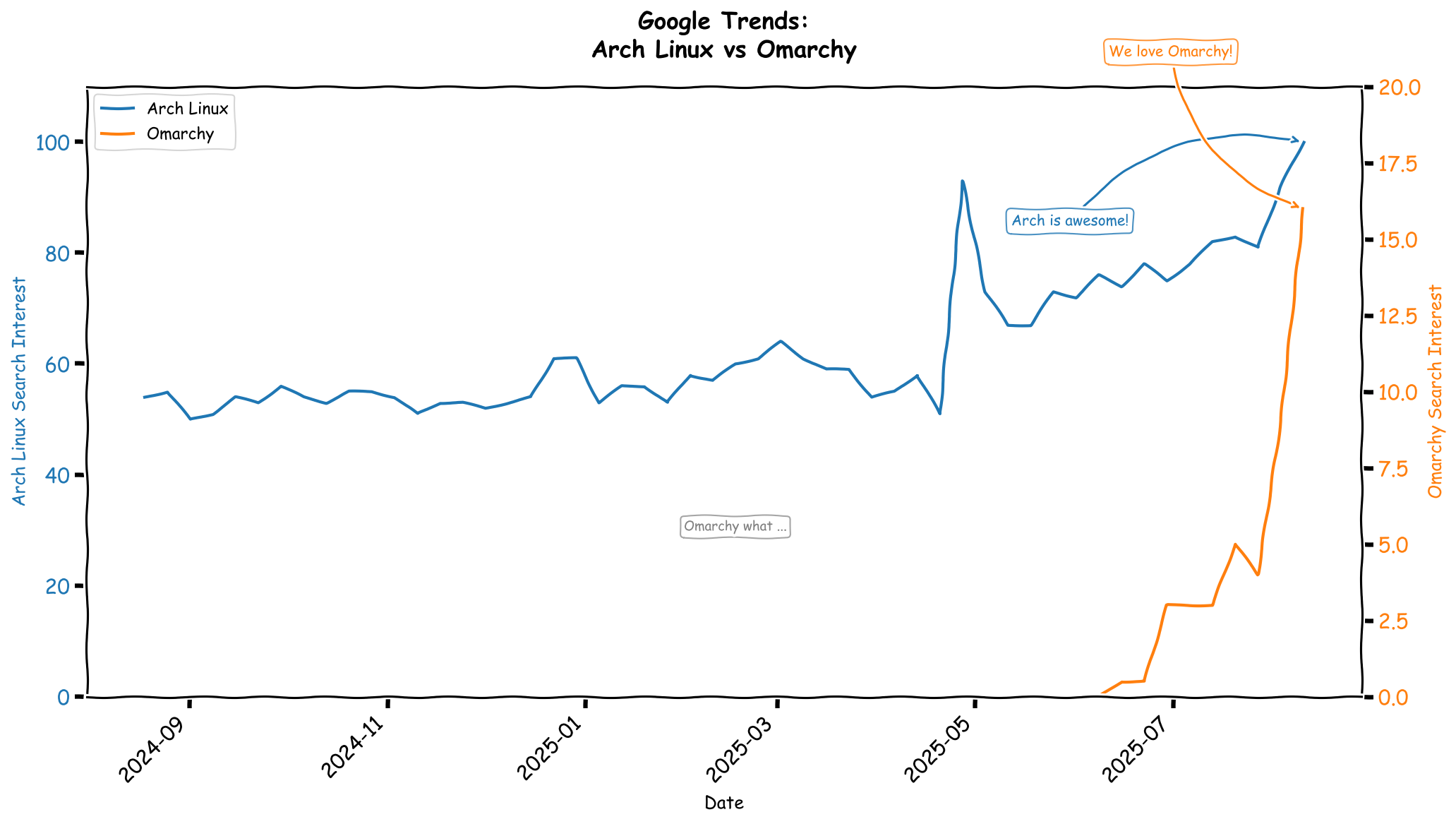Omarchy vs Arch
